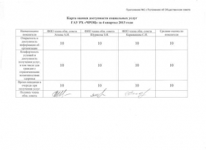Карта оценки доступности социальных услуг за IV квартал 2013 г.